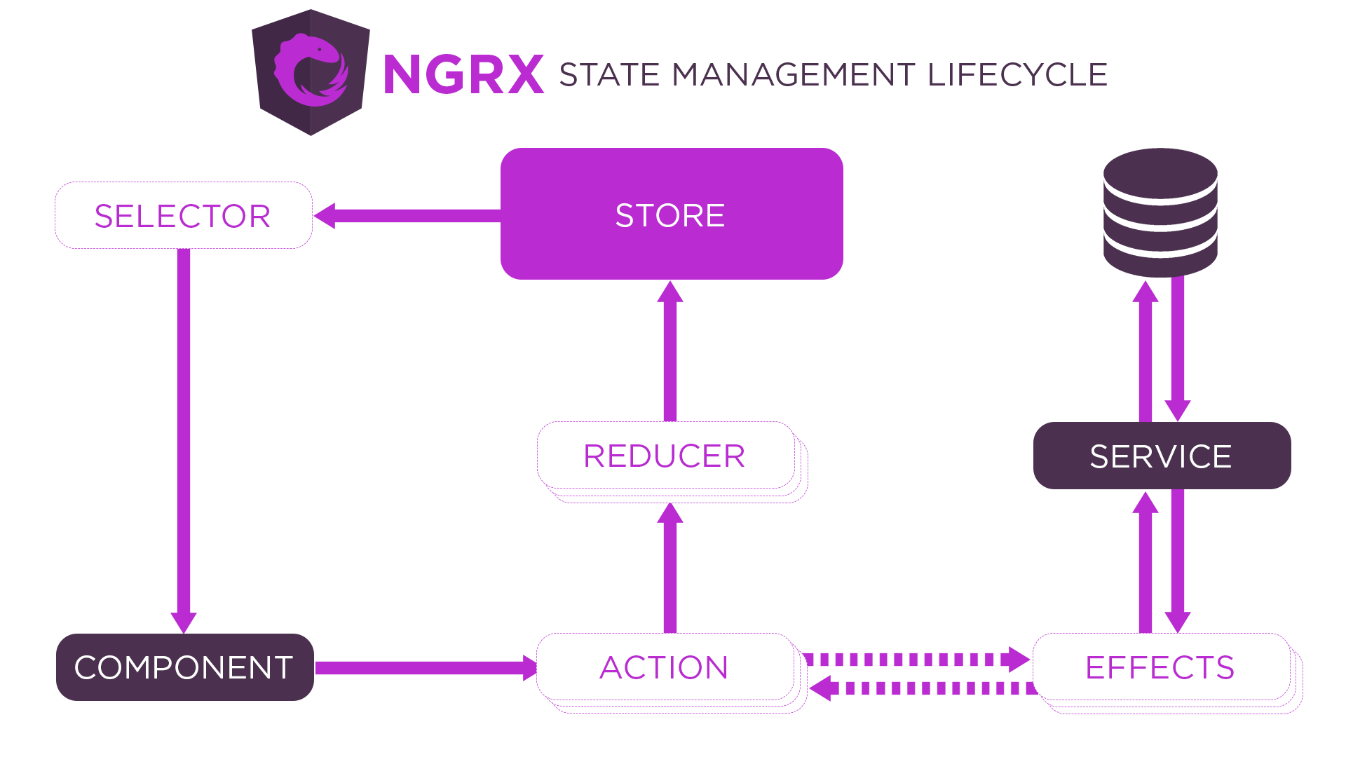 NGRX数据流向